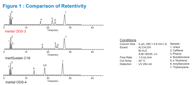 Inertsil ODS-3 C18 HPLC Columns Retentivity graph